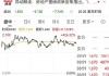 南方铜业盘中异动 早盘急速下挫5.00%报120.38美元