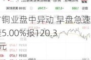 南方铜业盘中异动 早盘急速下挫5.00%报120.38美元