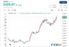 金价突破2,400美元 通胀降温增强美联储降息希望