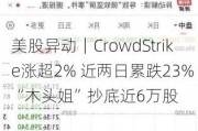 美股异动｜CrowdStrike涨超2% 近两日累跌23% “木头姐”抄底近6万股