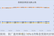 中钢网：钢厂盈利率增2.16% 6月降息预期利好钢价