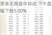 思享无限盘中异动 下午盘大幅下挫5.00%