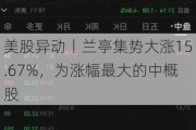 美股异动丨兰亭集势大涨15.67%，为涨幅最大的中概股