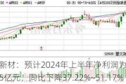 泰和新材：预计2024年上半年净利润为1.05亿元~1.35亿元，同比下降37.22%~51.17%