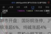 期市开盘：国际铜涨停，沪银涨超6%，纯碱涨超4%，玉米、菜粕小幅下跌；白银涨疯了！“可能正处于牛市边缘”