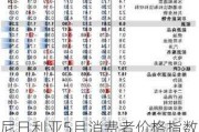 尼日利亚5月消费者价格指数：同比上涨33.95%，略低于预期