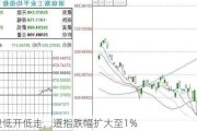 美股低开低走，道指跌幅扩大至1%