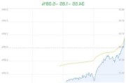 锐明技术跌5% 近半年4家券商买入