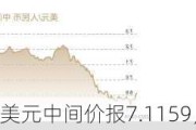 人民币对美元中间价报7.1159，调贬11个基点