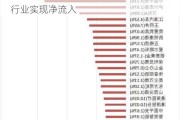 两市主力资金净流出287亿元 食品饮料等行业实现净流入