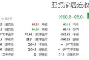 亚振家居连收5个涨停板