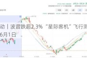 美股异动｜波音跌超2.3% “星际客机”飞行测试时间不早于6月1日