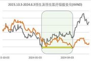 医疗板块持续低迷，市场整体表现不佳