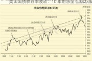 美国国债收益率波动：10 年期涨至 4.3823%