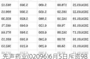 先声药业(02096)6月5日斥资989.29万港元回购161万股