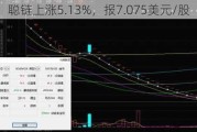 聪链上涨5.13%，报7.075美元/股