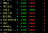 午评：指数早盘震荡调整 电力板块掀涨停潮