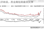 美国经济转弱，贵金属短期震荡反弹