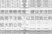 源达策略周报：建议关注回购用于注销，以及回购比例较大的公司