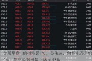 美股早盘 | 纳指涨超1%，英伟达、台积电齐升约4%，游戏驿站涨幅回落至43%