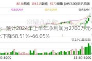 武汉凡谷：预计2024年上半年净利润为2700万元~3300万元 同比下降58.51%~66.05%