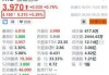 赫兹租车盘前涨约5.3% 任命Spirit Airlines前高管担任公司临时CFO