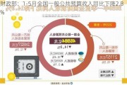 财政部：1-5月全国一般公共预算收入同比下降2.8%