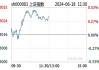 博时市场点评6月18日：A股缩量上行，通信行业领涨