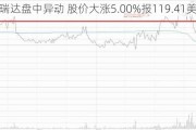 泰瑞达盘中异动 股价大涨5.00%报119.41美元