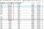 豪江智能(301320.SZ)：累计耗资32.24万元回购2.45万股公司股份