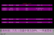 钜泉科技：7 月 1 日盘中跌 5.04%，一季度营收 1.26 亿