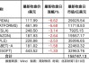 AI热度降温 纳指100市值蒸发1万亿美元