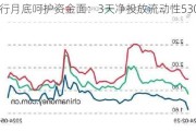 央行月底呵护资金面：3天净投放流动性5300亿