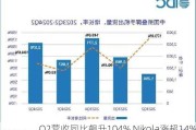 Q2营收同比飙升104% Nikola涨超14%