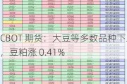 CBOT 期货：大豆等多数品种下跌，豆粕涨 0.41%