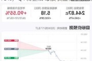 美股异动丨塔吉特(TGT.US)大跌10%，Q1调整后每股收益低于预期