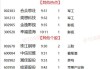 今日73股涨停 主要集中在医药生物、汽车等行业