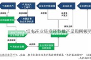 锂电产业链多环节排产呈现回暖势头