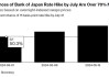 日本央行会议纪要显示7月加息的可能 因物价面临上行风险