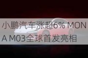 小鹏汽车涨超6% MONA M03全球首发亮相