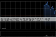 巨子生物股价涨超3% 花旗首予“买入”评级