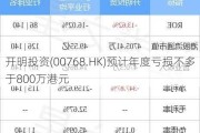 开明投资(00768.HK)预计年度亏损不多于800万港元