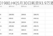 天鸽互动(01980.HK)5月30日耗资93.9万港元回购187.8万股