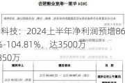 北特科技：2024上半年净利润预增86.19%-104.81%，达3500万至3850万