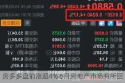 房多多盘前涨超4% 6月房地产市场有所回暖