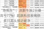 “急刹车”，次新牛股2日最高亏77%！超跌科技股揭晓，多只龙头接近破净