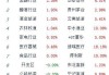 A股午评：沪指接近平收创业板指跌0.19%，传媒、CRO、苹果概念领涨！超3900股上涨，成交4288亿，较上日缩量166亿