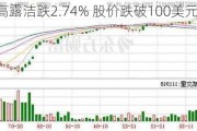 高露洁跌2.74% 股价跌破100美元大关