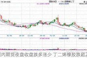 国内期货夜盘收盘跌多涨少 丁二烯橡胶跌超2%