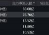 化工板块震荡攀升，化工ETF（516020）收涨1.49%，标的指数8成成份股收红！